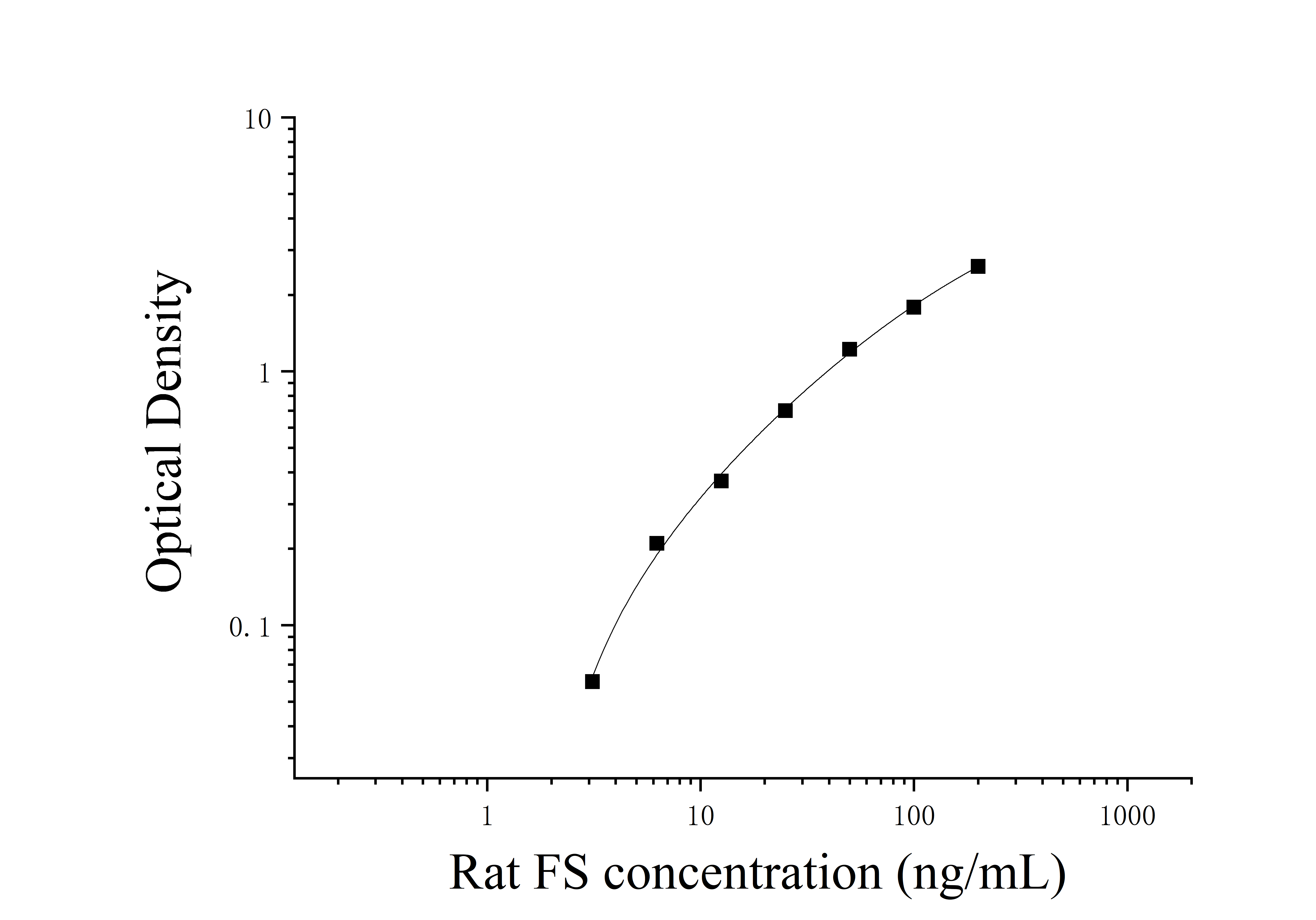Rat Follistatin (FS) ELISA Kit Rat Follistatin (FS) ELISA Kit